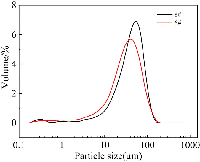 Figure 7 
                  Particle size distribution curve of 6# and 8# samples.
               