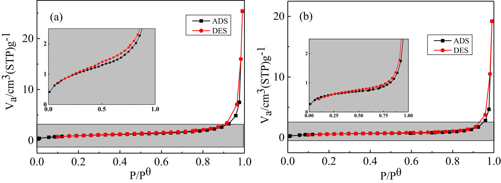 Figure 8 
                  The adsorption–desorption curves of the products after pickling (a) 8# and (b) 6#.
               