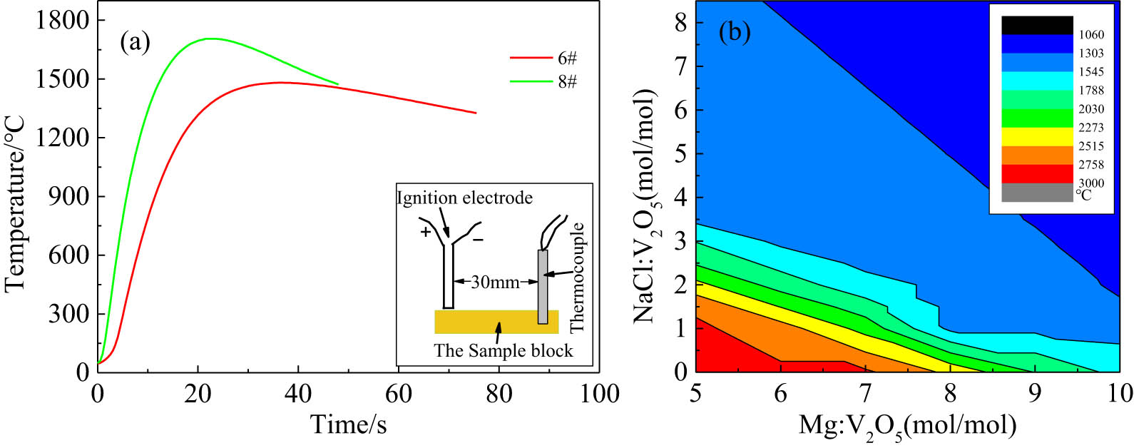 Figure 9 
                  (a) Time–temperature curve of 6# and 8# samples. (b) The adiabatic temperature of different Mg and NaCl content systems.
               