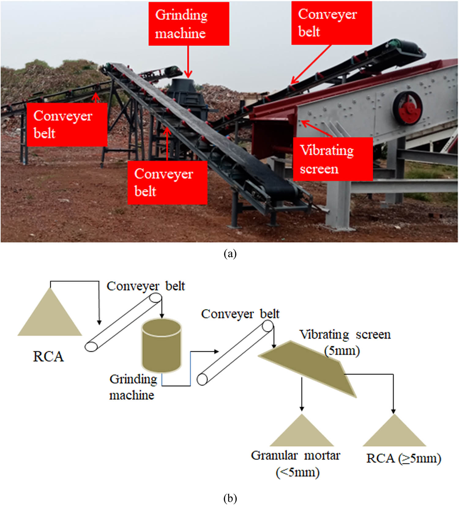 Figure 2
(a) RCA slurry removal equipment and (b) workflow.