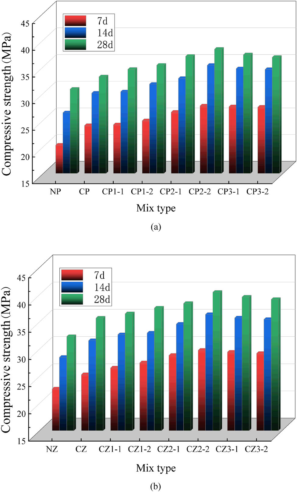 Figure 4
Compressive strengths of the RAC at various ages. (a) Ordinary mixing mode and (b) vibration mixing mode.