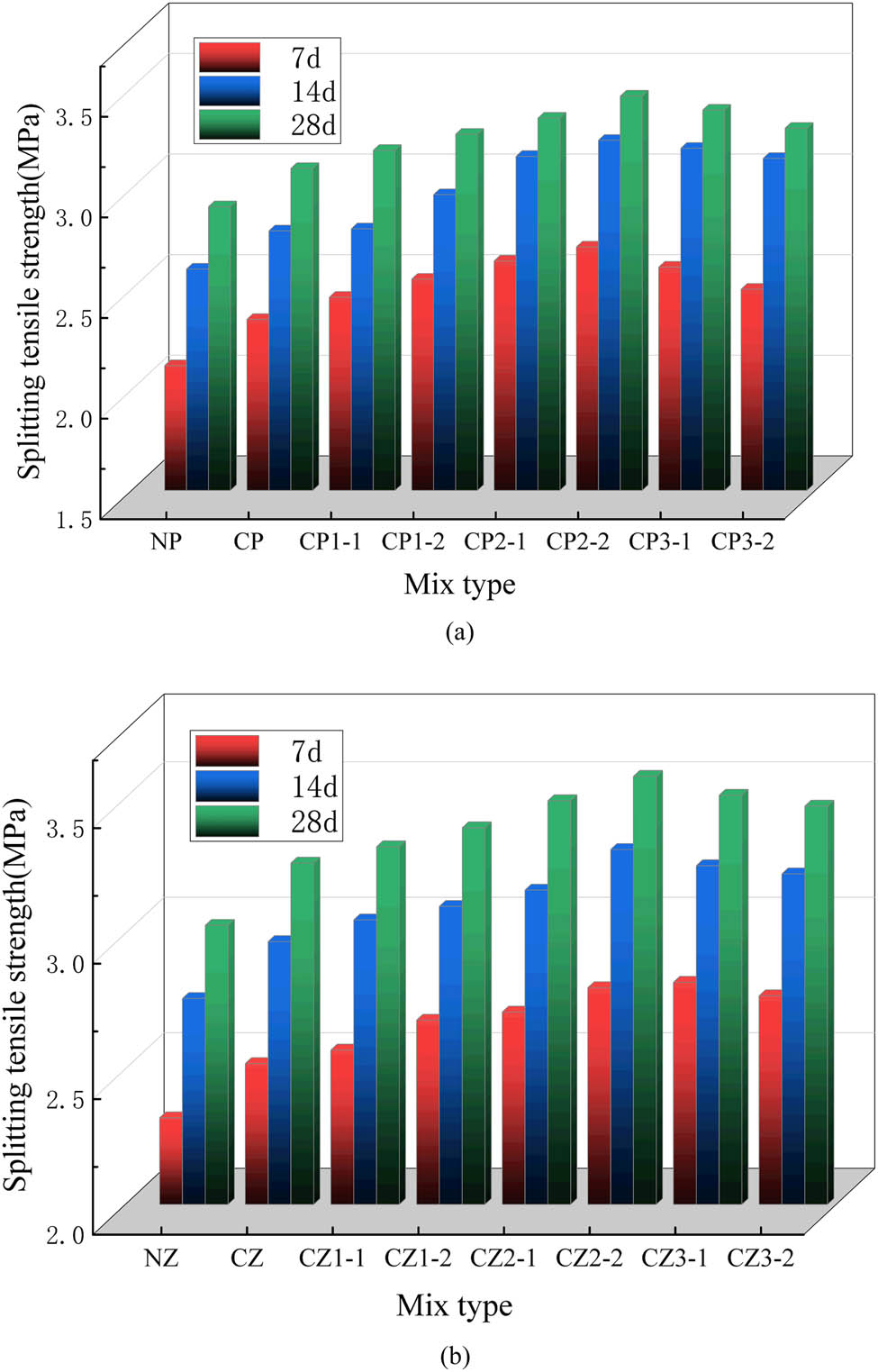 Figure 5
Splitting tensile strengths of the RAC at various ages. (a) Ordinary mixing mode and (b) vibration mixing mode.
