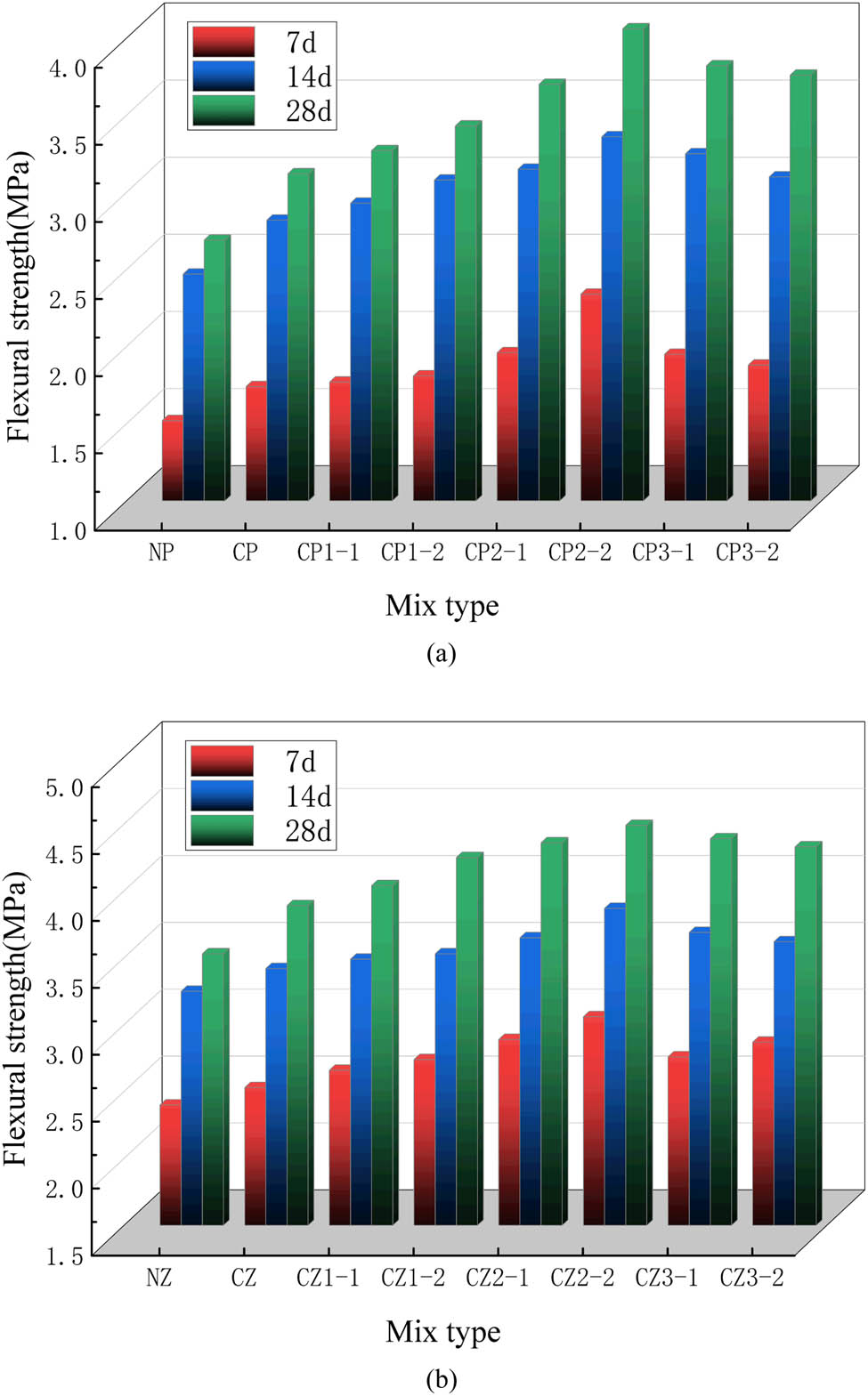 Figure 7
Flexural strengths of the RAC at various ages. (a) Ordinary mixing mode and (b) vibration mixing mode.