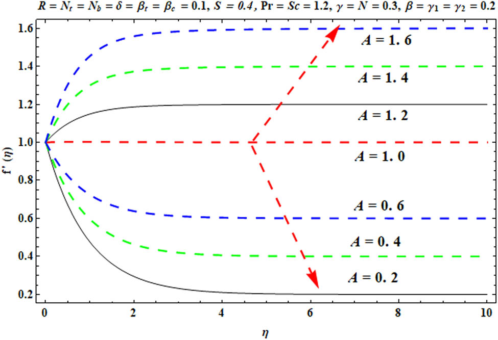 Figure 5 
               
                  
                     
                        
                        
                           
                              f
                              ′
                           
                           
                              
                                 (
                                 
                                    η
                                 
                                 )
                              
                           
                        
                        f^{\prime} (\eta )
                     
                   
                  versus 
                  
                     
                        
                        
                           A
                           .
                        
                        A.
                     
                  
               
            