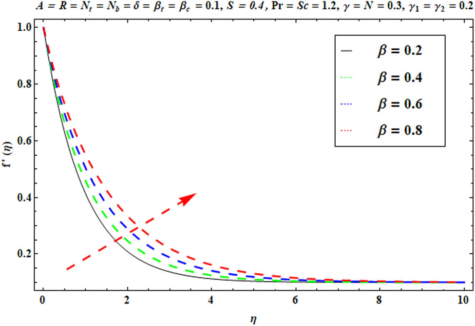 Figure 6 
               
                  
                     
                        
                        
                           
                              f
                              ′
                           
                           
                              
                                 (
                                 
                                    η
                                 
                                 )
                              
                           
                        
                        f^{\prime} (\eta )
                     
                   
                  versus 
                  
                     
                        
                        
                           β
                           .
                        
                        \beta .
                     
                  
               
            