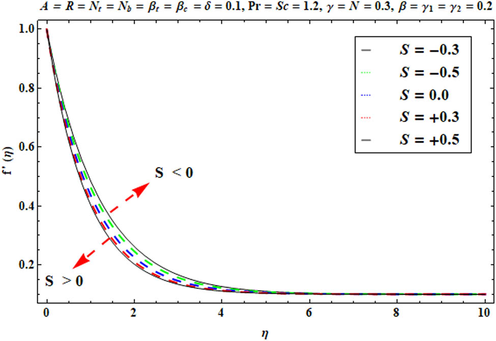 Figure 8 
               
                  
                     
                        
                        
                           
                              f
                              ′
                           
                           
                              
                                 (
                                 
                                    η
                                 
                                 )
                              
                           
                        
                        f^{\prime} (\eta )
                     
                   
                  versus 
                  
                     
                        
                        
                           S
                           .
                        
                        S.
                     
                  
               
            