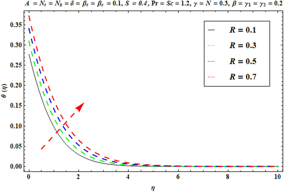 Figure 10 
               
                  
                     
                        
                        
                           θ
                           
                              
                                 (
                                 
                                    η
                                 
                                 )
                              
                           
                        
                        \theta (\eta )
                     
                   
                  versus 
                  
                     
                        
                        
                           R
                           .
                        
                        R.
                     
                  
               
            
