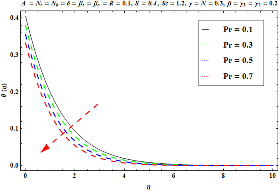 Figure 13 
               
                  
                     
                        
                        
                           θ
                           
                              
                                 (
                                 
                                    η
                                 
                                 )
                              
                           
                        
                        \theta (\eta )
                     
                   
                  versus 
                  
                     
                        
                        
                           Pr
                           .
                        
                        \Pr .
                     
                  
               
            