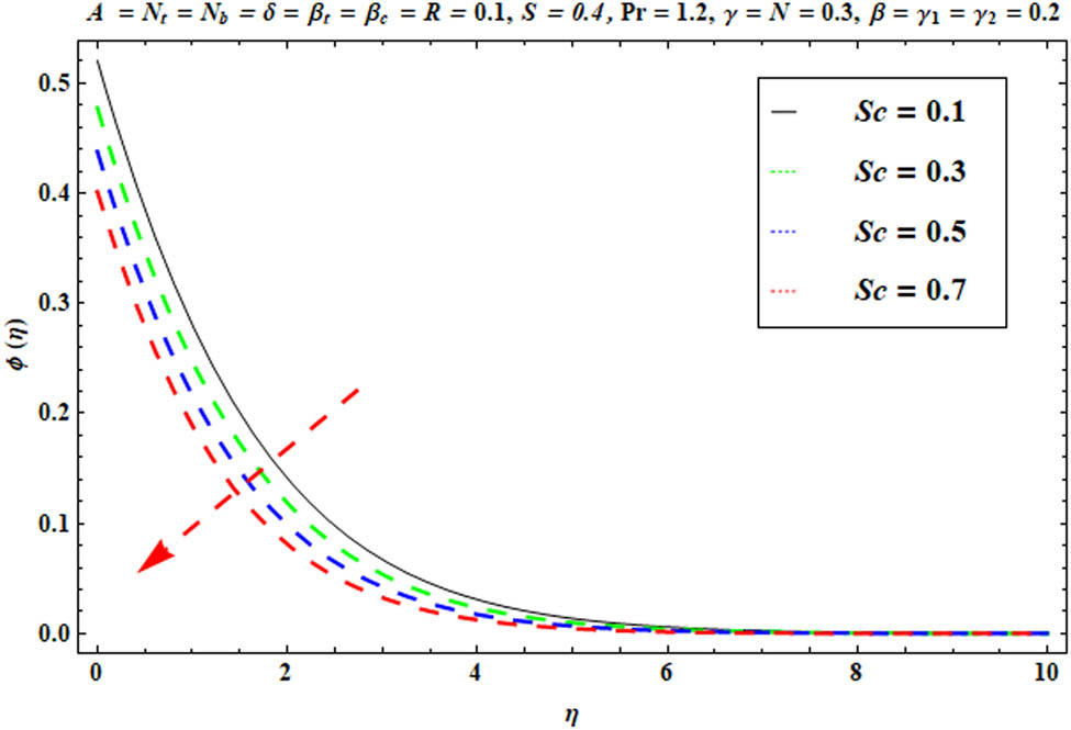 Figure 15 
               
                  
                     
                        
                        
                           ϕ
                           
                              
                                 (
                                 
                                    η
                                 
                                 )
                              
                           
                        
                        \phi (\eta )
                     
                   
                  versus 
                  
                     
                        
                        
                           Sc
                           .
                        
                        \text{Sc}.
                     
                  
               
            