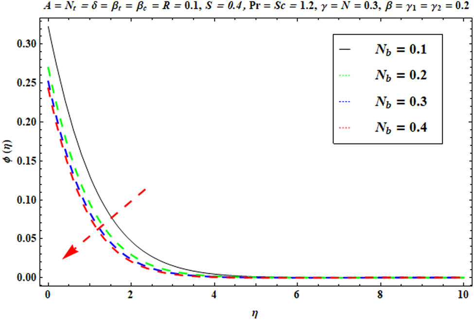 Figure 18 
               
                  
                     
                        
                        
                           ϕ
                           
                              
                                 (
                                 
                                    η
                                 
                                 )
                              
                           
                        
                        \phi (\eta )
                     
                   
                  versus 
                  
                     
                        
                        
                           
                              
                                 N
                              
                              
                                 b
                              
                           
                           .
                        
                        {N}_{\text{b}}.
                     
                  
               
            