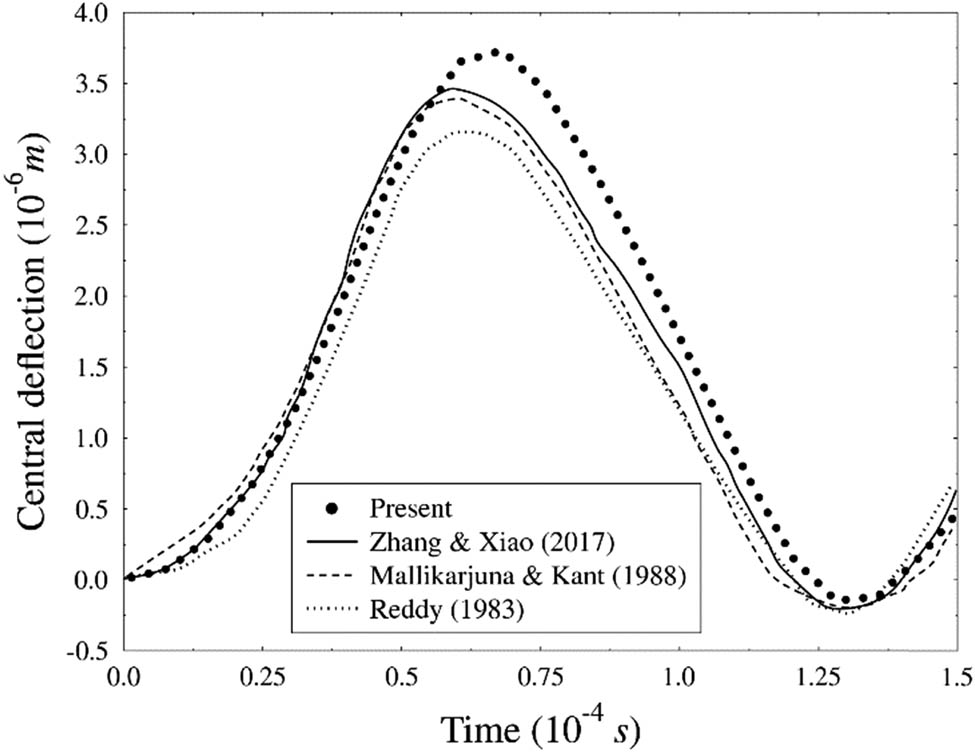 Figure 5 
                  Comparison of linear dynamic responses of square laminated [0°/90°/0°] clamped plate.
               