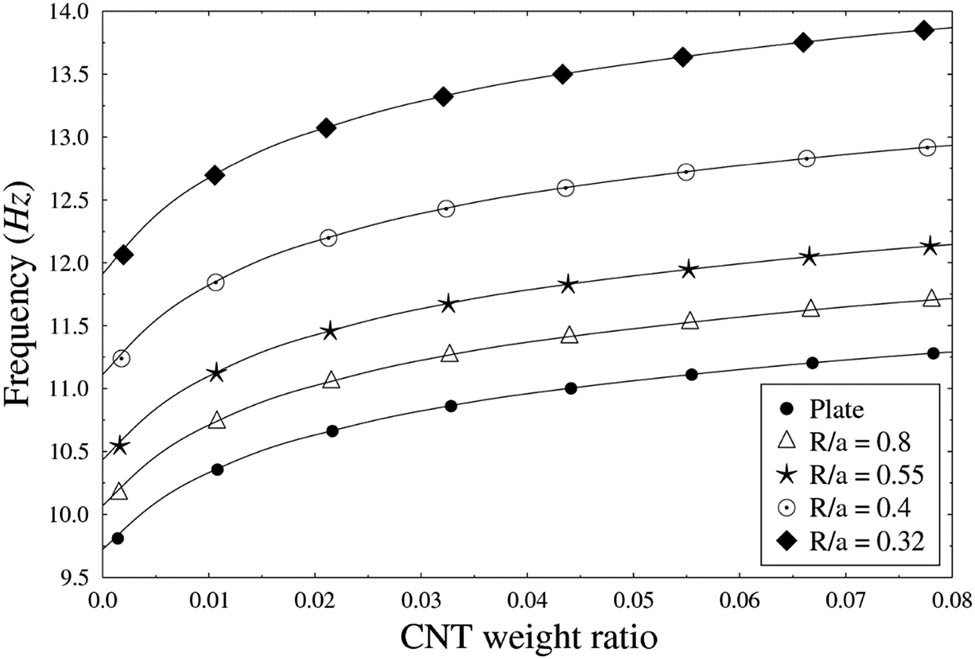 Figure 7 
                  Induced natural frequencies of CNTFPC cylindrical panels for different SWCNT weight ratios and R/a ratios.
               