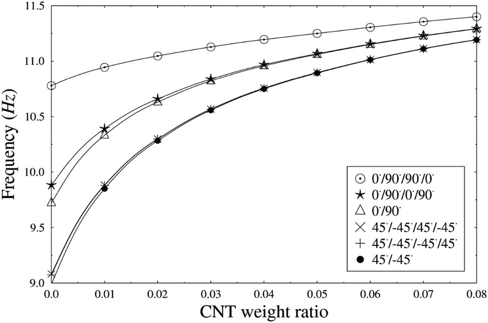 Figure 8 
                  Induced natural frequencies of CNTFPC flat panels for different SWCNT weight ratios and layup sequences.
               