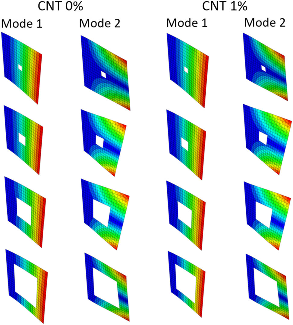 Figure 9 
                  Mode shapes of CNTFPC flat panels with different cutout sizes for SWCNT 0% and 1%.
               