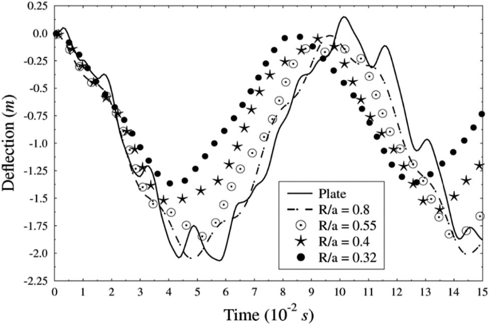 Figure 10 
                  Linear dynamic time histories of CNTFPC cylindrical panels for different R/a ratios.
               