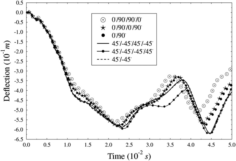 Figure 13 
                  Nonlinear dynamic time histories of CNTFPC cylindrical panels for different layup angle sequences.
               