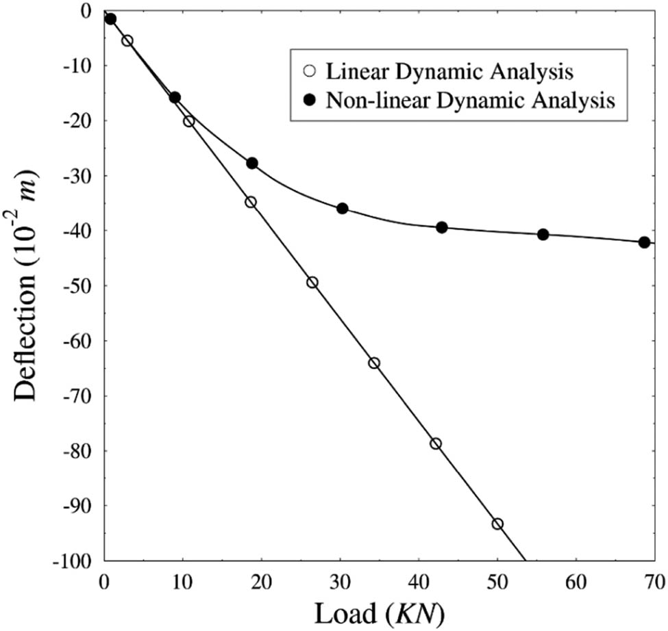 Figure 14 
                  Load–deflection curves of CNTFPC flat panels using linear and nonlinear dynamic analyses.
               