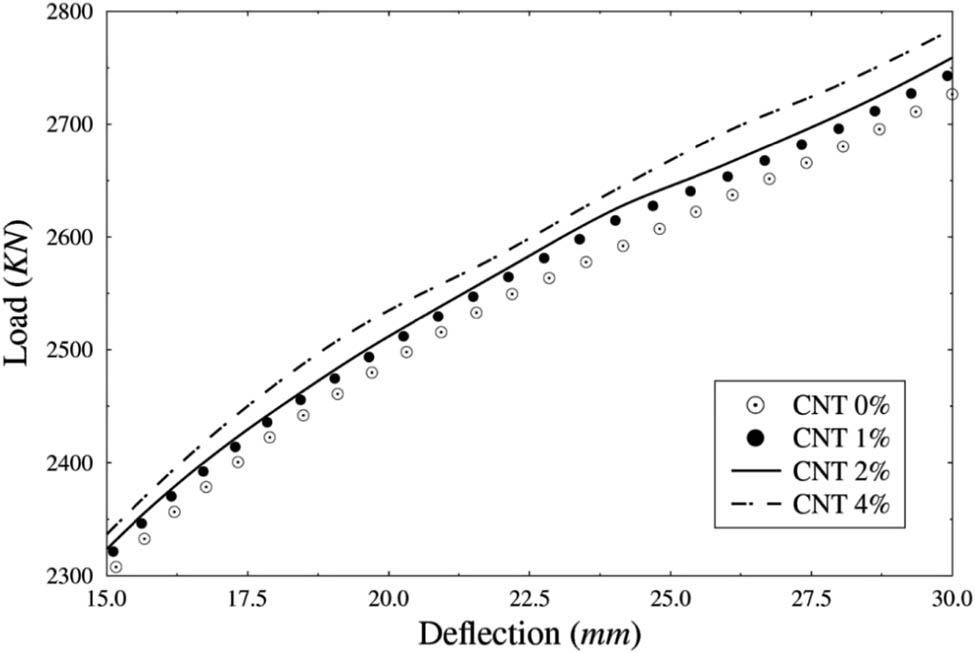 Figure 16 
                  Load–deflection curve of the beam with different CNT weight ratio rebars after the beam cracks.
               