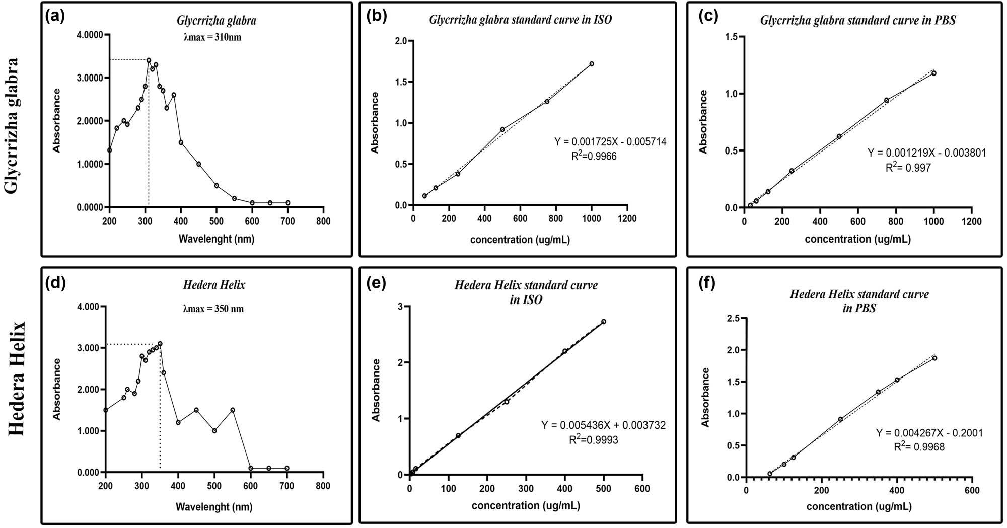 Figure 1 
                  The data obtained from spectrophotometry analysis. (a) Maximum wavelength of GGE is at 310 nm. (b) Standard curve of GGE in Isopropyl buffer, the equation line is Y = 0.001725X − 0.005714 and R
                     2 = 0.9966. (c) Standard curve of GGE in PBS buffer, the equation line is Y = 0.001219X − 0.003801 and R
                     2 = 0.997. (d) Maximum wavelength of HHE is at 350 nm. (e) Standard curve of HHE in Isopropyl buffer, the equation line is Y = 0.005436X + 0.003732 and R
                     2 = 0.9993. (f) Standard curve of HHE in PBS buffer, the equation line is Y = 0.004267X − 0.002001 and R
                     2 = 0.9968.
               