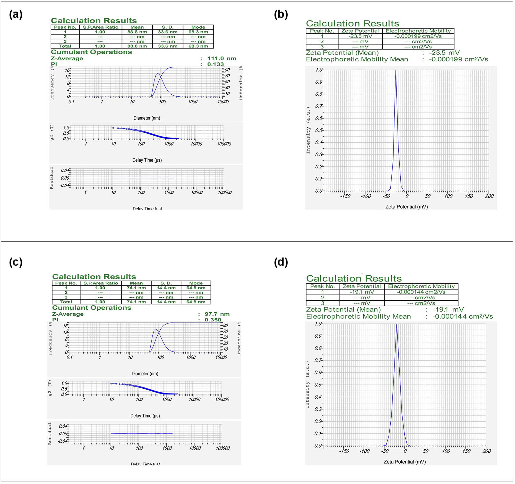Figure 2 
                  Investigating the optimal formulation of synthesized niosomes after loading extract in terms of size and zeta potential. (a) Size of Nio-GGE. (b) Zeta potential of Nio-GGE. (c) Size of Nio-HHE. (d) Zeta potential of Nio-HHE. Data obtained from DLS analysis.
               