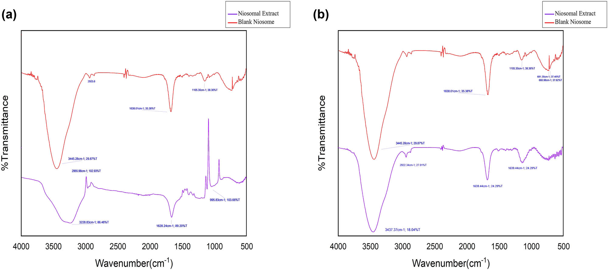 Figure 5 
                  FTIR spectra of (a) Nio-GGE and (b) Nio-HHE.
               