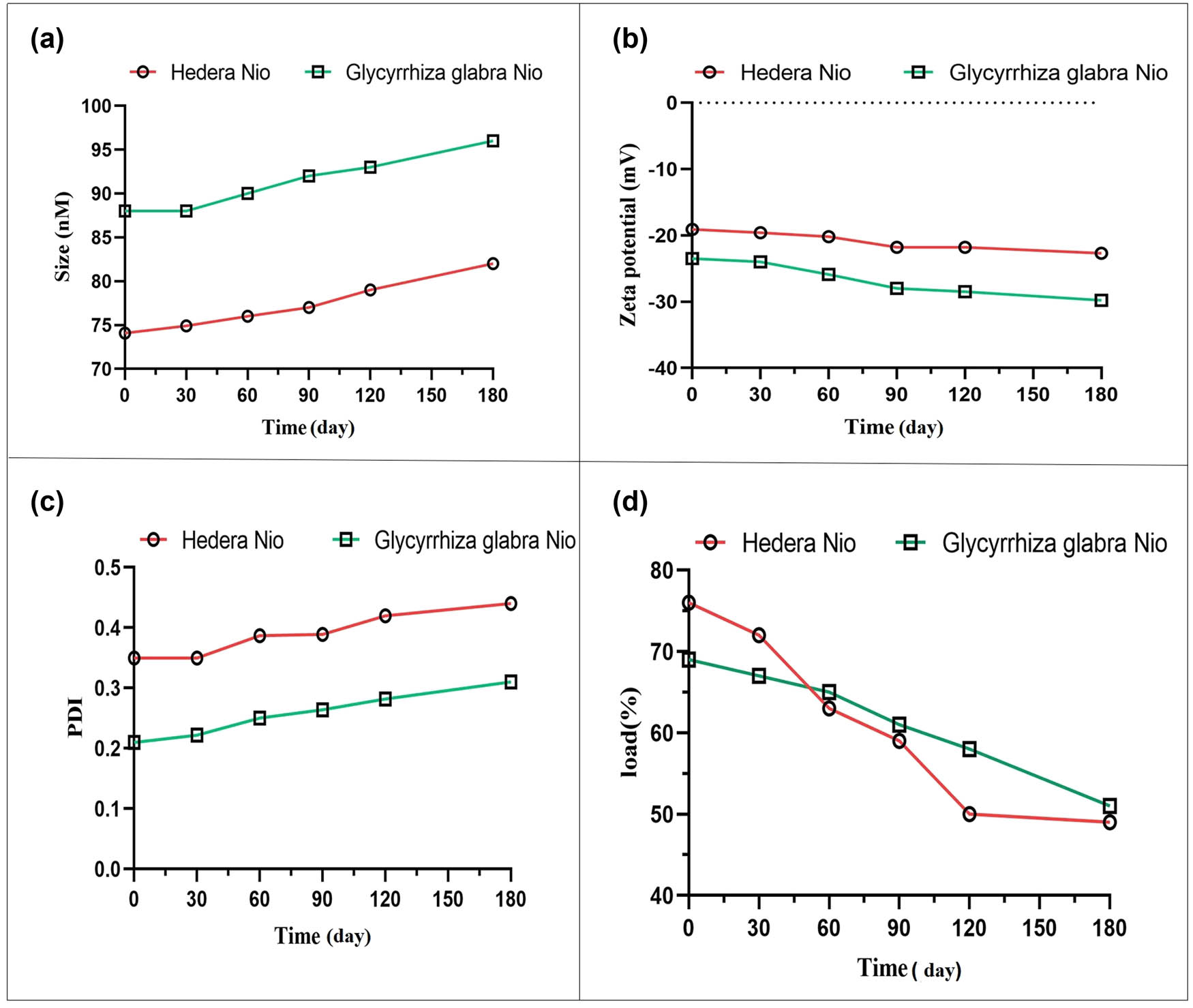 Figure 6 
                  The stability analysis of Nio-GGE and Nio-HHE: (a) in terms of size; (b) zeta potential; (c) PDI; and (d) drug leakage over 180 days storage at −4°C.
               