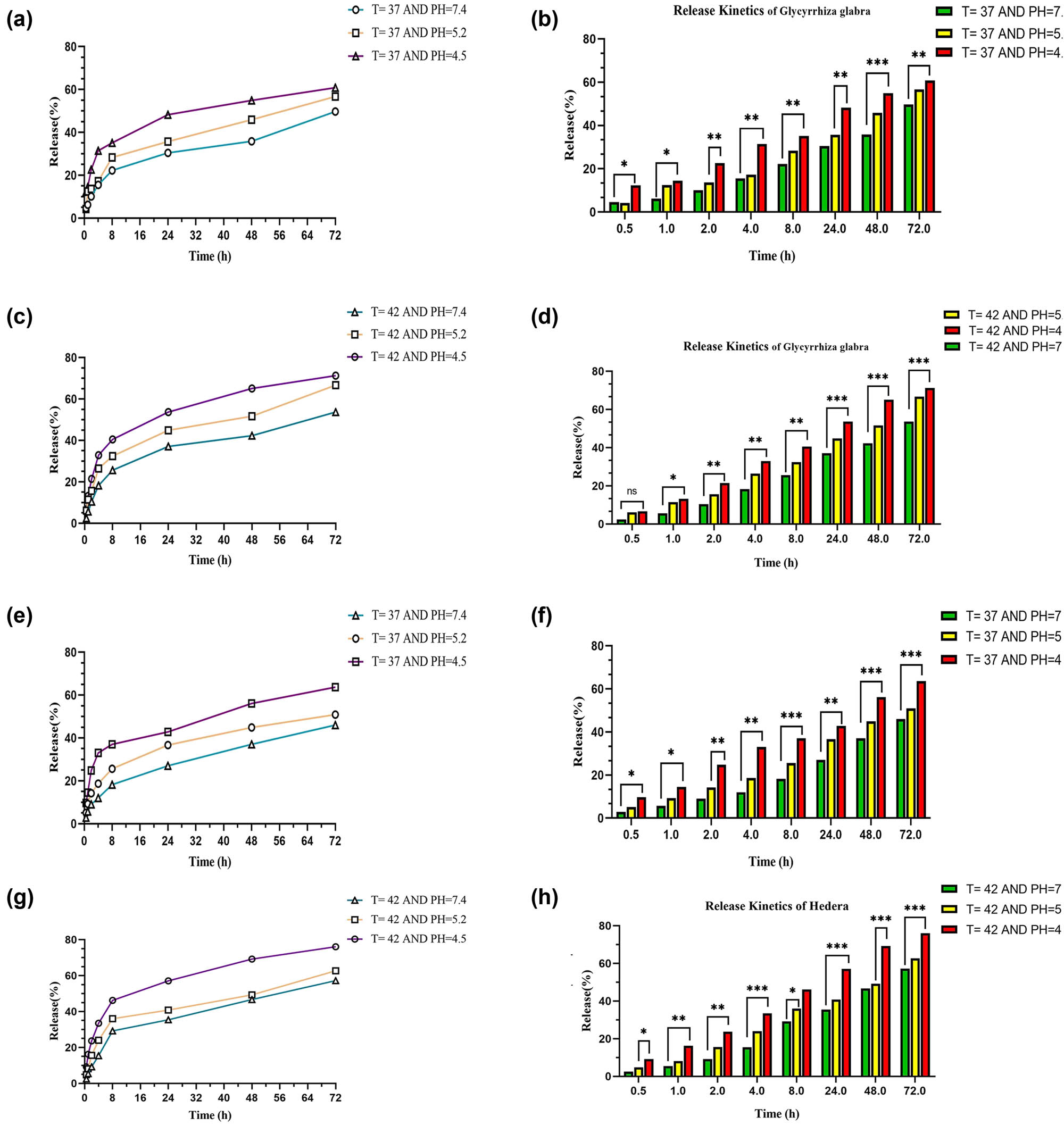 Figure 7 
                  Thermo-pH sensivity release of extracts from nanoniosomes assay. (a) Release of GGE from nanosystem at constant temperature and variable pH. (b) Statistical analysis data of GGE release from nanosystems at constant temperature and variable pH. (c) Release of GGE from nanosystem at constant pH and variable temperature. (d) Statistical analysis data of GGE release from nanosystems at constant pH and variable temperature. (e) Release of HHE from nanosystem at constant temperature and variable pH. (f) Statistical analysis data of HHE release from nanosystem at constant temperature and variable pH. (g) Release of HHE from nanosystem at constant pH and variable temperature. (h) Statistical analysis data of HHE release from nanosystems at constant pH and variable temperature. *, **, ***:P-value <0.05.
               
