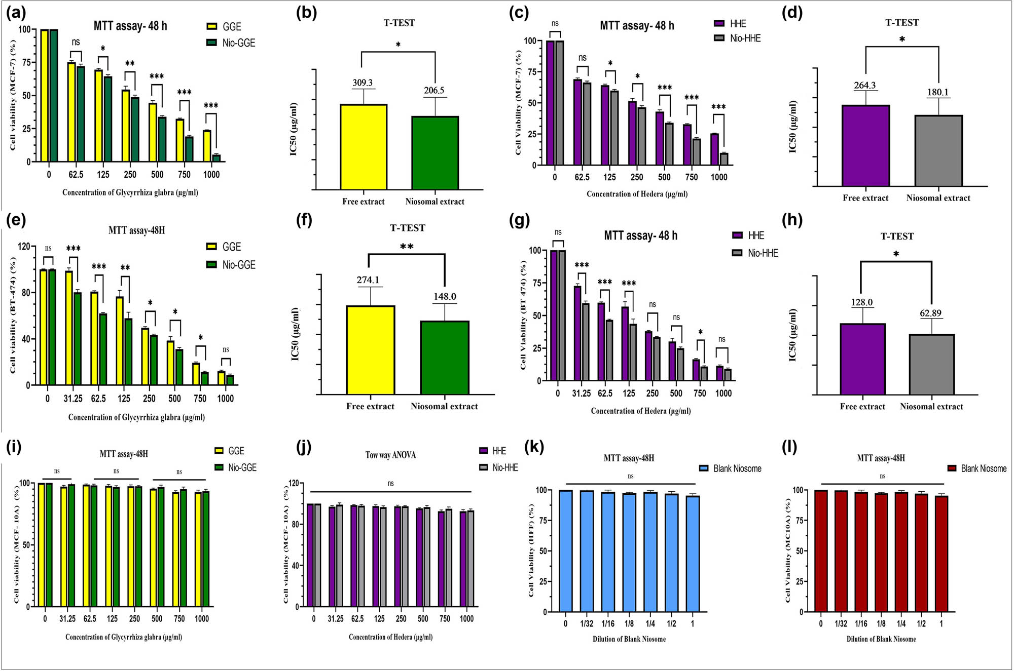 Figure 9 
                  Cytotoxicity studies: (a) the cell viability rate (%) of MCF-7 cells after treatment with various concentrations of GGE and Nio-GGE in 48 h. (b) Comparative study of IC50 GGE and Nio-GGE on MCF-7 cancer cells. (c) The cell viability rate (%) of MCF-7 cells after treatment with various concentrations of HHE and Nio-HHE in 48 h. (d) Comparative study of IC50 HHE and Nio-HHE on MCF-7 cancer cells. (e) The cell viability rate (%) of BT-474 cells after treatment with various concentrations of GGE and Nio-GGE in 48 h. (f) Comparative study of IC50 GGE and Nio-GGE on BT-474 cancer cells. (g) The cell viability rate (%) of BT-474 cells after treatment with various concentration of HHE and Nio-HHE in 48 h. (h) Comparative study of IC50 HHE and Nio-HHE on BT-474 cancer cells. (i) The cell viability rate (%) of MCF 10A cells after treatment with various concentrations of GGE and Nio-GGE in 48 h. (j) The cell viability rate (%) of MCF 10A cells after treatment with various concentrations of HHE and Nio-HHE in 48 h. (k) The cell viability rate (%) of HFF cells after treatment with various diluent of blank niosome in 48 h. (l) The cell viability rate (%) of MCF 10A cells after treatment with various diluent of blank niosome in 48 h. ns: no significant difference. *, **, **: P-value <0.05.
               