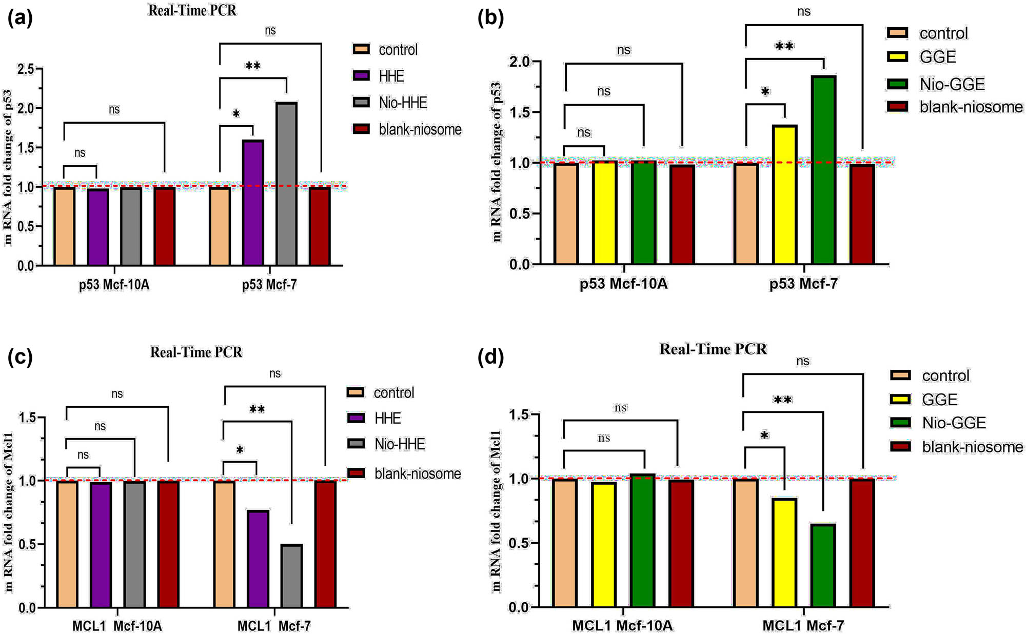 Figure 10 
                  p53 and MCL-1 gene expression in MCF-7 cells as cancerous cells and in MCF 10A cells as normal cells. (a) Changes in expression of p53 gene after treatment with specific concentration of HHE and Nio-HHE and blank niosome. (b) Changes in expression of p53 gene after treatment with specific concentration of GGE and Nio-GGE and blank niosome. (c) Changes in expression of MCL-gene after treatment with specific concentration of HHE and Nio-HHE and blank niosome. (d) Changes in expression of MCL-1 gene after treatment with specific concentration of GGE and Nio-GGE and blank niosome; ns: no significant difference. *, **: P-value <0.05.
               