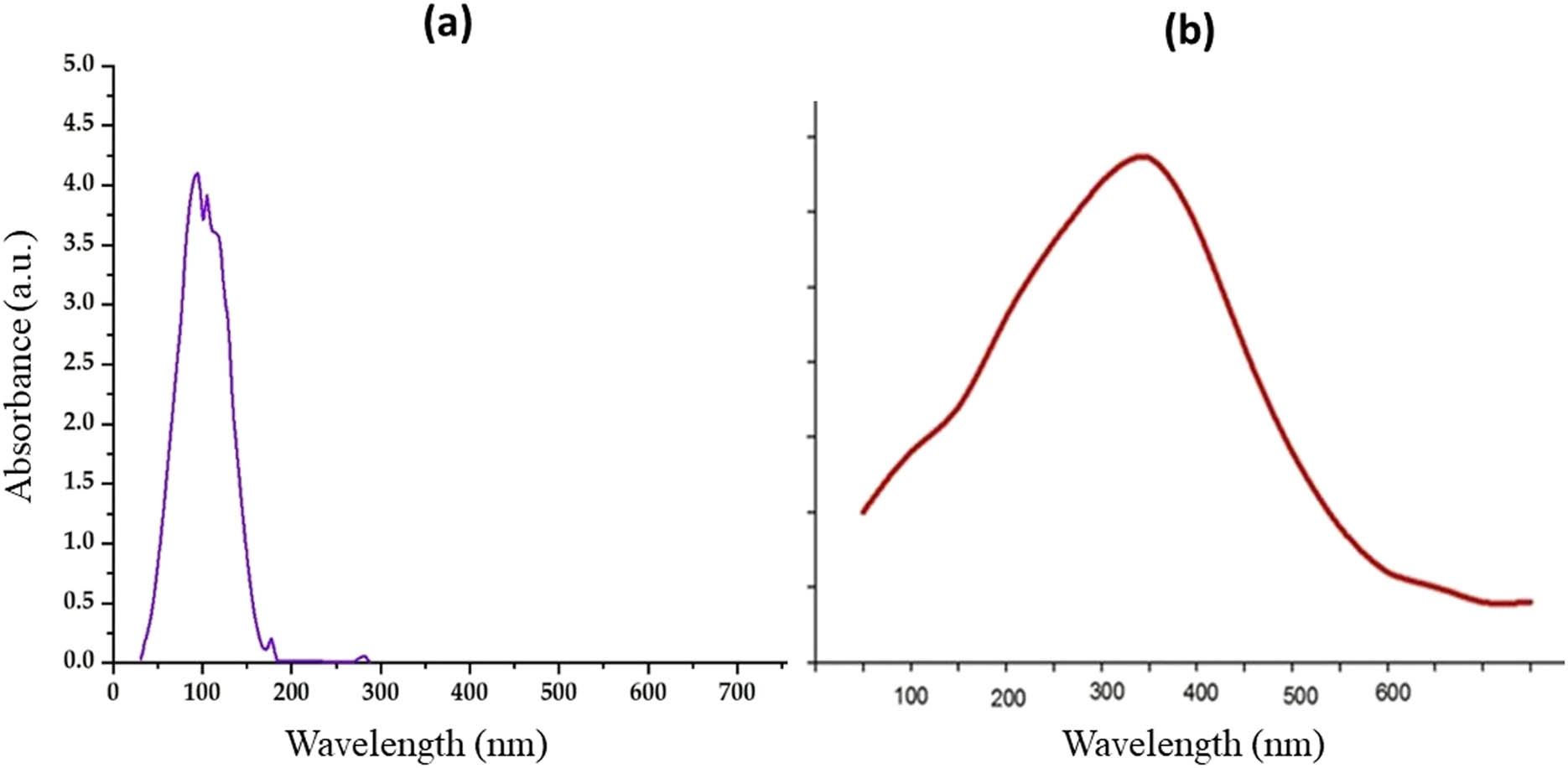 Figure 1 
                  UV-Vis spectrum of (a) pumpkin seed extract and (b) biogenic CuO NPs.
               
