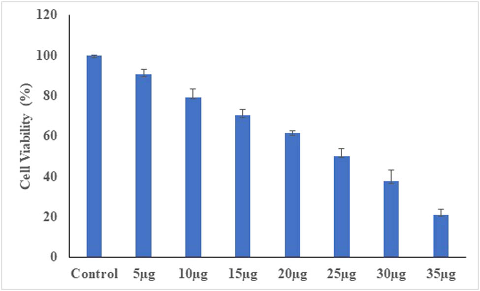 Figure 6 
                  A dose dependent decrease in cell viability of HCT-116 cell lines treated with CuO NPs.
               