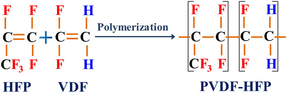Figure 6 
                  Polymerization of PVDF-HFP.