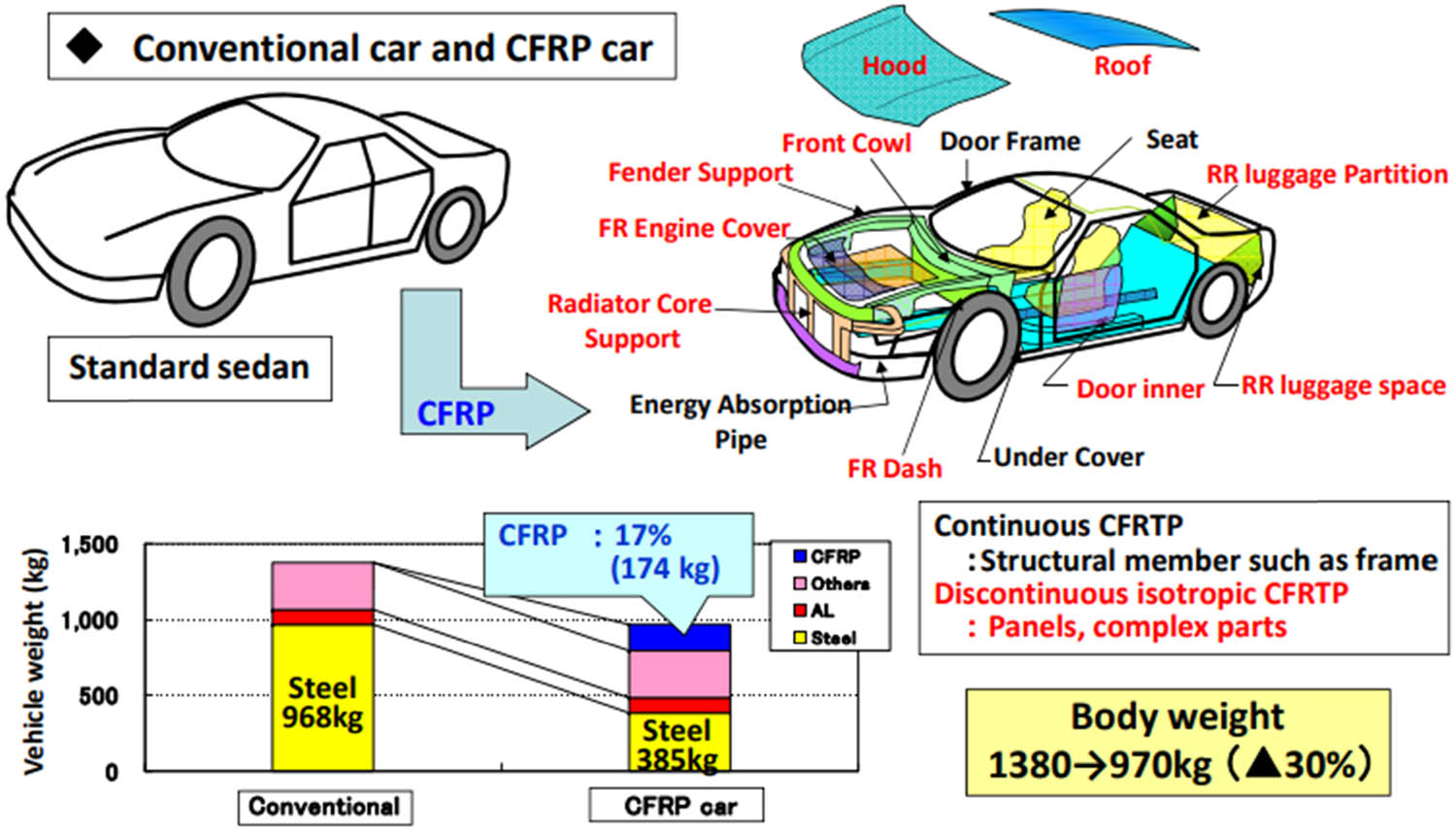 Figure 1 
               Application of CFRP can reduce body weight by 30% [58].
            