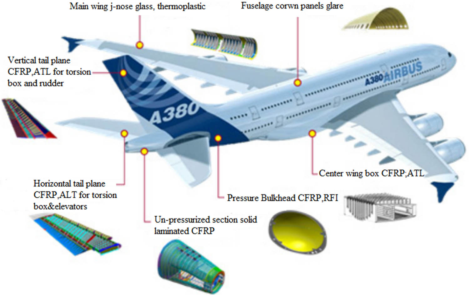 Figure 2 
               The AIRBUS A380 aircraft composite applications [62].
            