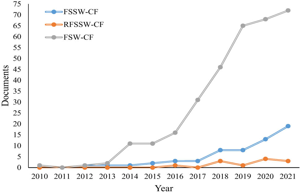 Figure 3 
               Published documents per year with keywords “friction stir spot welding, refill friction stir spot welding, and friction stir welding with carbon fiber.”
            