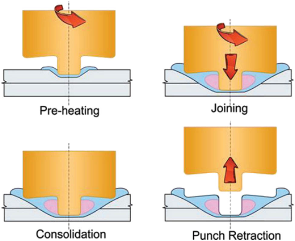 Figure 4 
               Schematic diagram of FSSW process [108].
            
