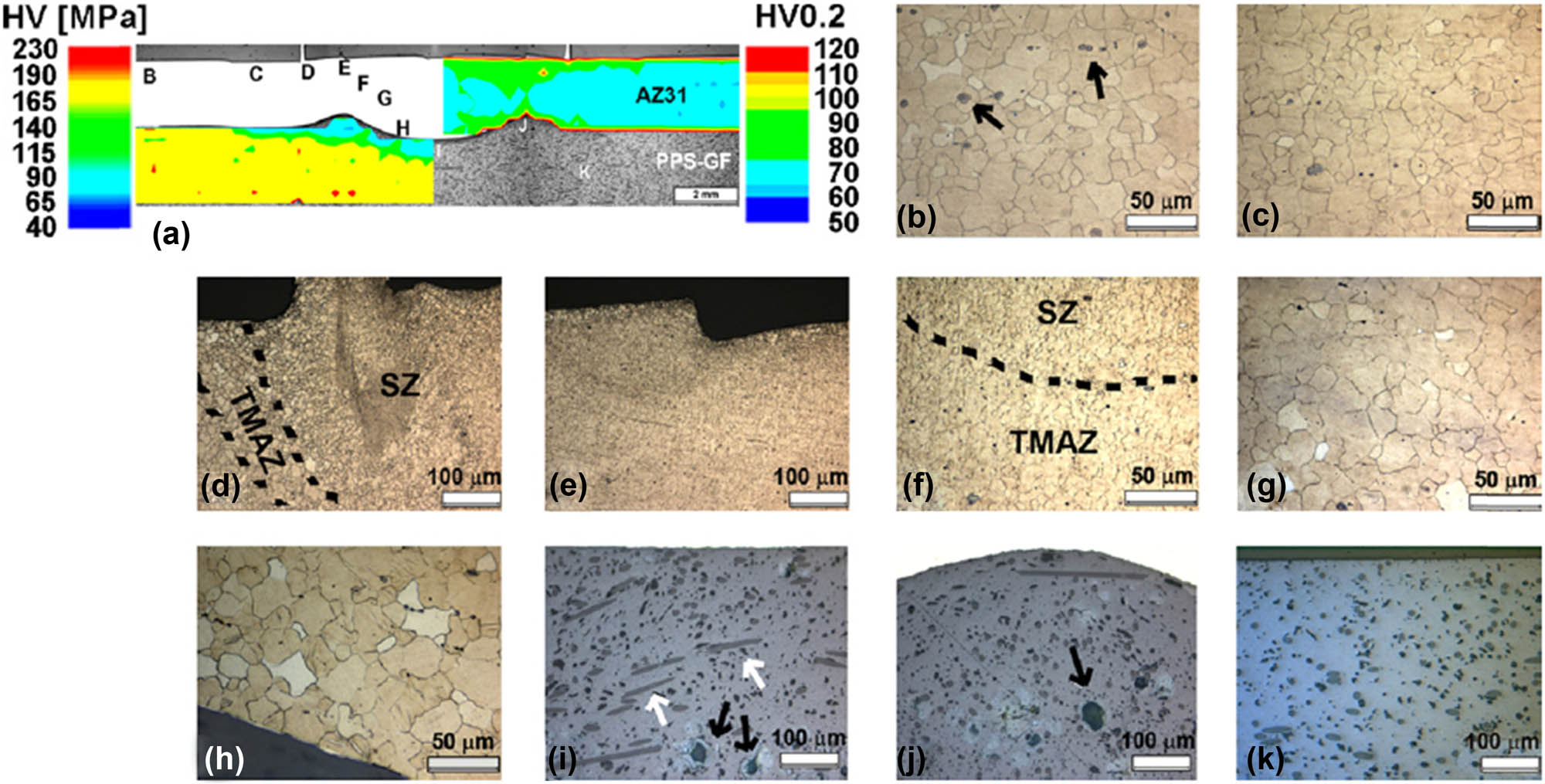 Figure 9 
               : Hardness and microstructure of AZ31 joint: (a) cross-section image pf microhardness and macrograph maps; (b) AZ31 base material upper region; (c) AZ31 volume below clamping ring; (d) transition details between SZ and TMAZ; (e) SZ center; (f) transition region of TMAZ and SZ; (g) heat affected zone central region; (h) polymer–metal interface within metallic nub; (i) consolidated polymer layer underneath metallic nub; (j) consolidated polymer layer close to metal–polymer interface, and (k) the upper portion of base material polymeric plate [148].
            
