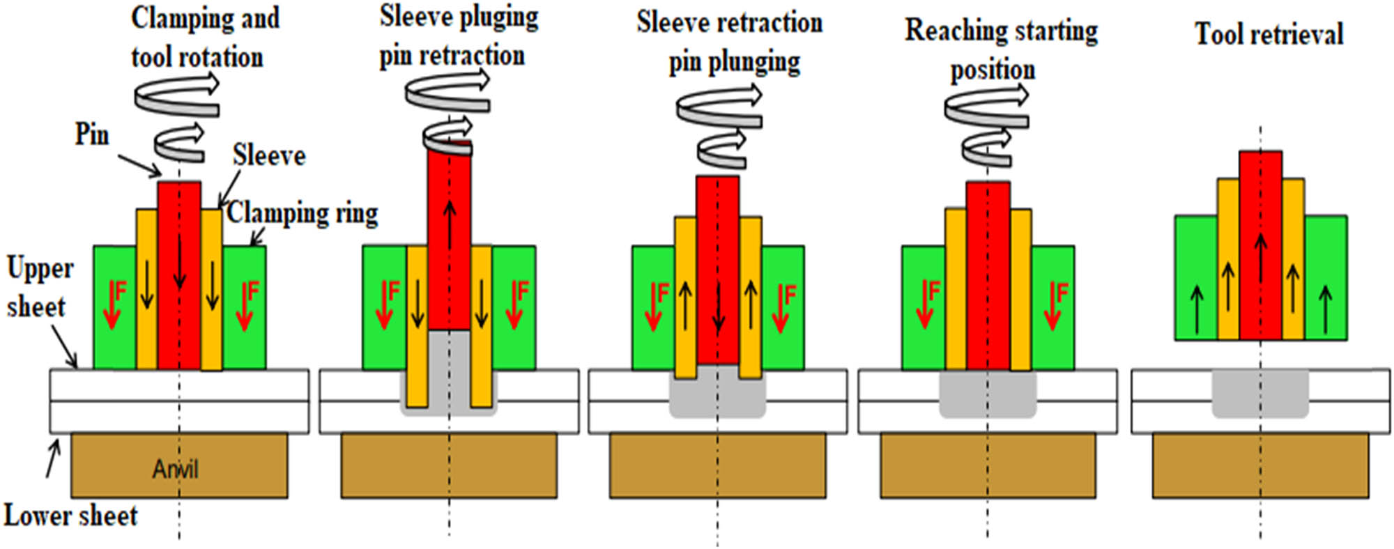 Figure 11 
               Schematic diagram of RFSSW [164].
            