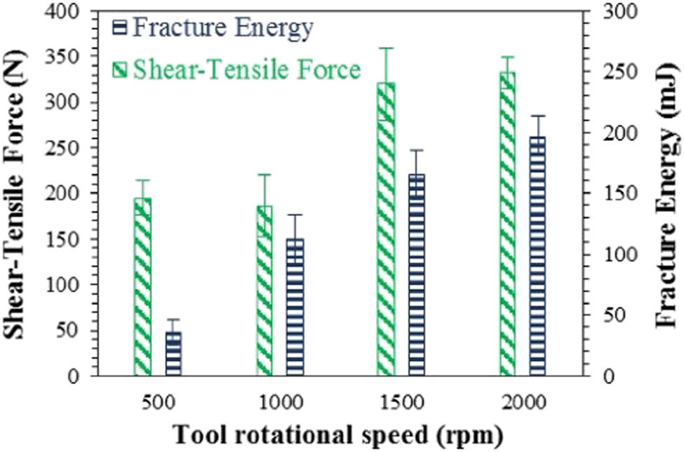 Figure 12 
               Shear tensile force and fracture energy at different rotating speeds [182].
            