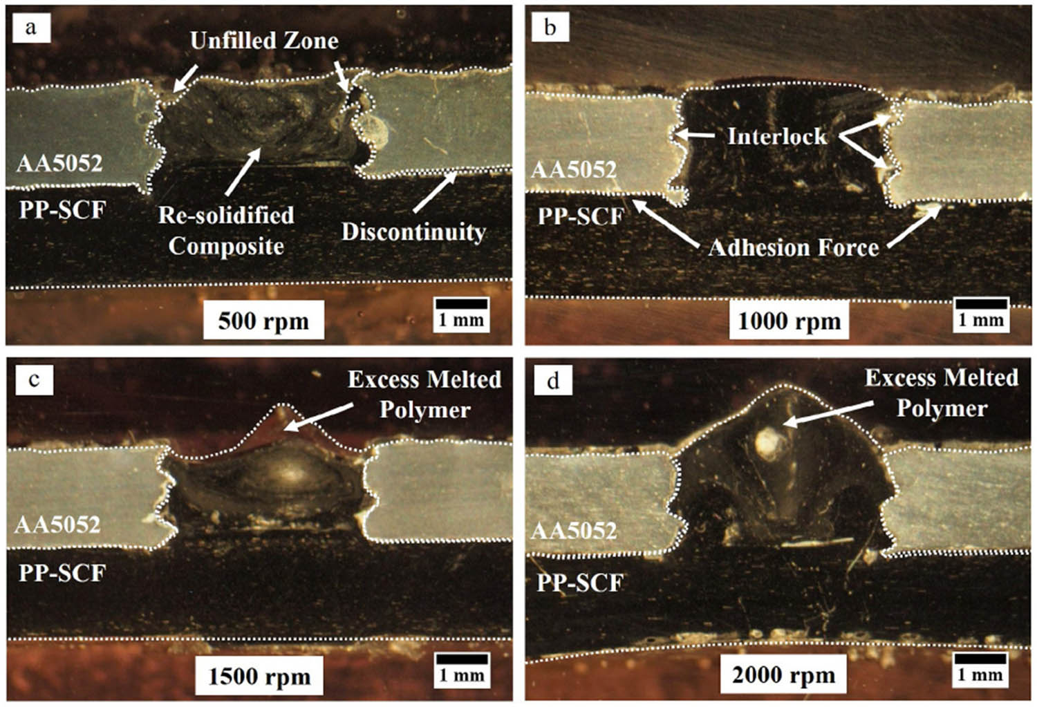 Figure 13 
               Cross-sectional view at different rotating speeds (a) 500 rpm, (b) 1,000 rpm, (c) 1,500 rpm, and (d) 2,000 rpm [182].
            