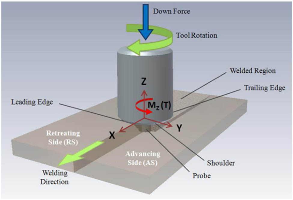 Figure 14 
               Schematic diagram of the FW technique [195].
            