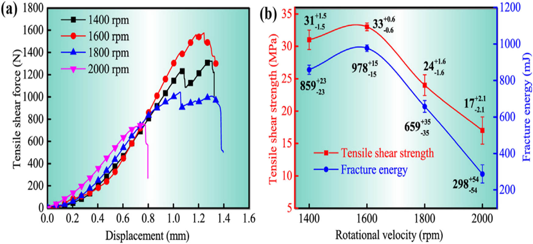 Figure 16 
               (a) Tensile shear force in different distances and (b) tensile shear strength of hybrid joints at different rotating speeds [240].
            