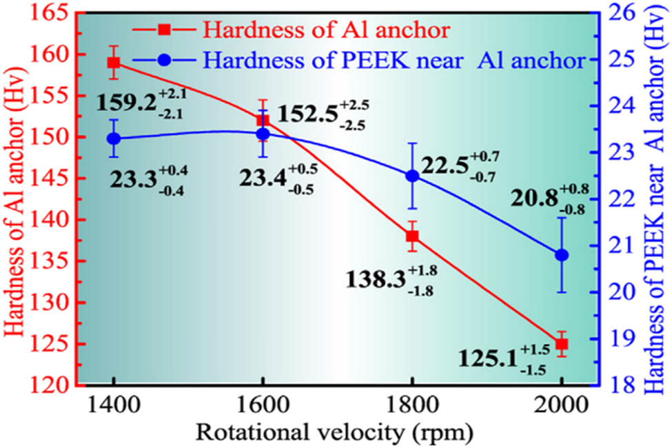 Figure 17 
               Hardness of typical locations for Al anchor [240].
            