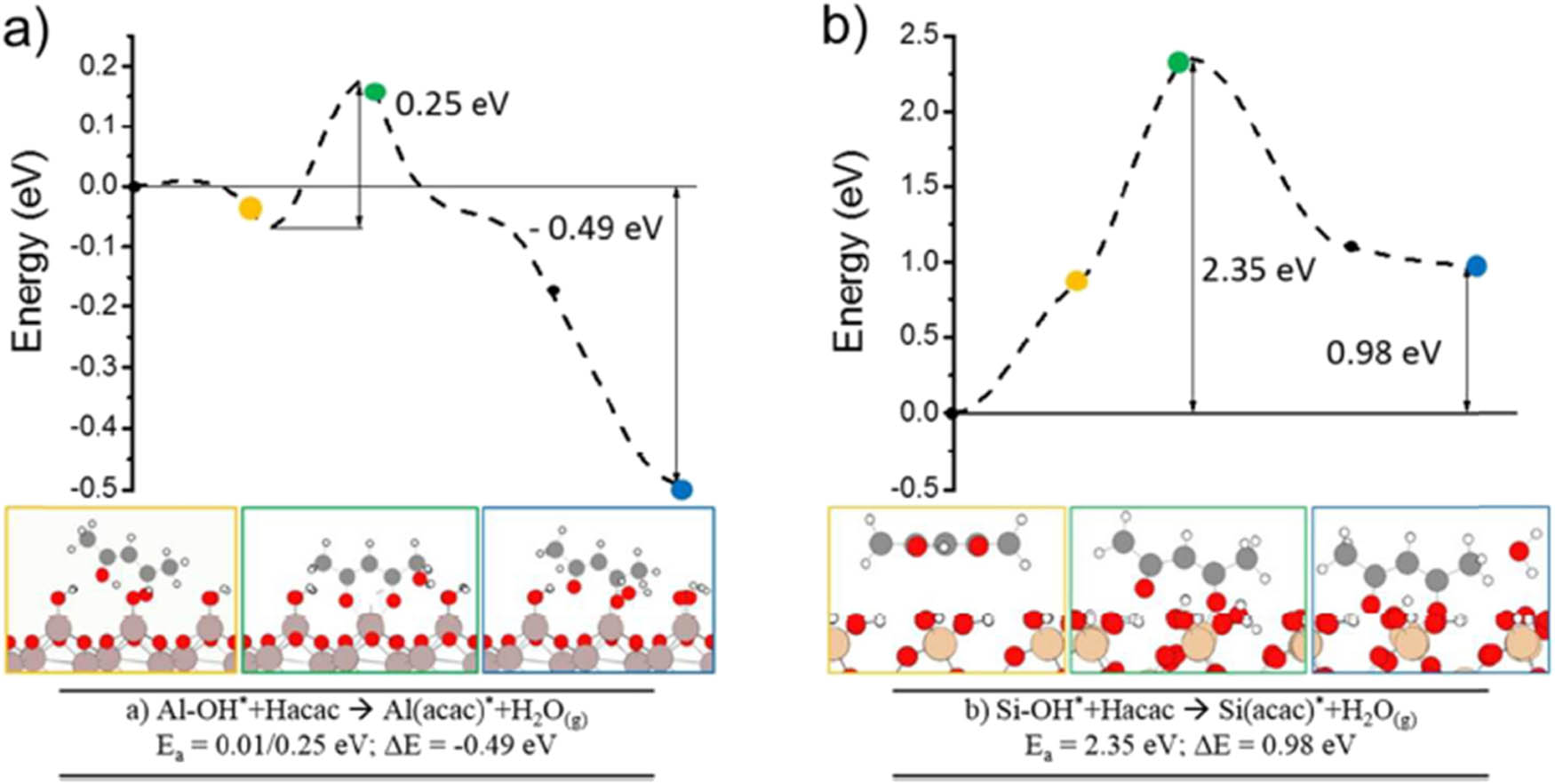 Figure 5 
                        Density functional theory (GGA/PBE-D3) [96] of minimum energy paths (MEPs) needed to adsorb Hacac on (a) aluminium oxide (Al2O3) and (b) silicon dioxide (SiO2) surfaces [52].
                     