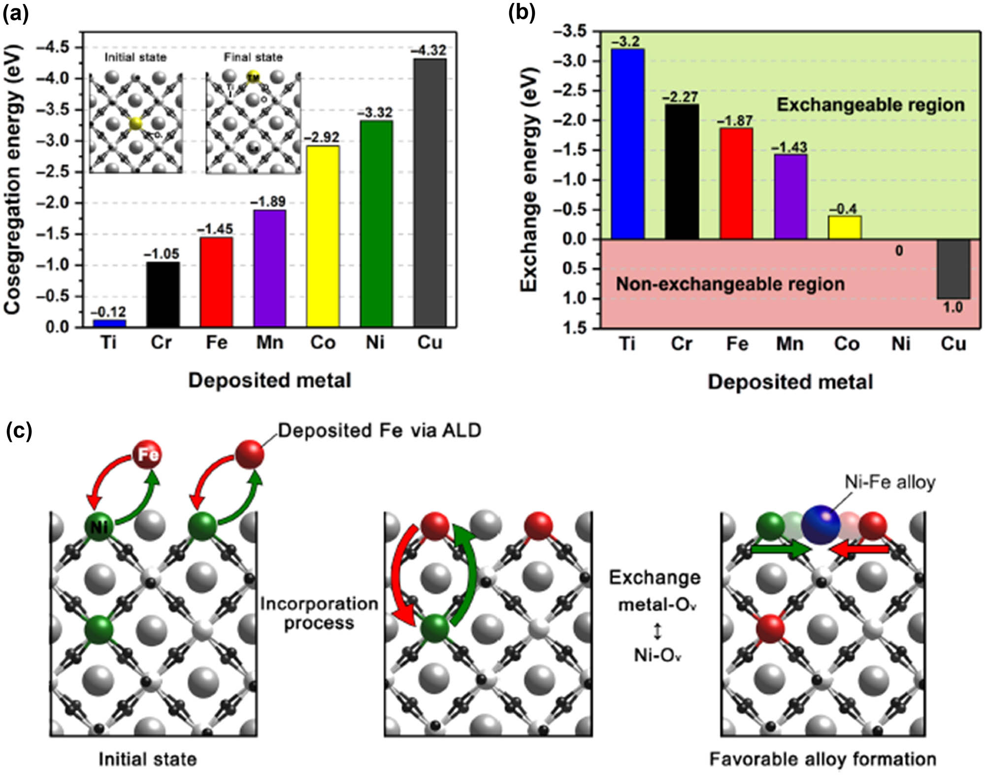 Figure 7 
                        Density functional theory model schematics used to calculate metal co-segregation on the B-site with a cation exchange and O vacancy: (a) the co-segregation energy in eV of the deposited metal; (b) the exchange energy comparison of the different deposited transition metals; and (c) DFT calculation representations for the cation exchange and alloy formation [117].
                     