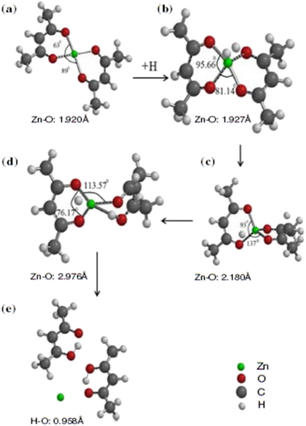 Figure 9 
                        Steps and products in the dissociation reaction. (a) and (b) stretching and rotation of Zn–O bonds in the Zn(acac)2 complex when H atoms are introduced, (c) stretching and torsion increase along the Zn–O bond, (d) the Zn–O bond reaches its maximum length as the H atoms move closer to the complex centre and (e) final step upon the completion of Zn2+ extraction and formation of the O and H bond [77].
                     