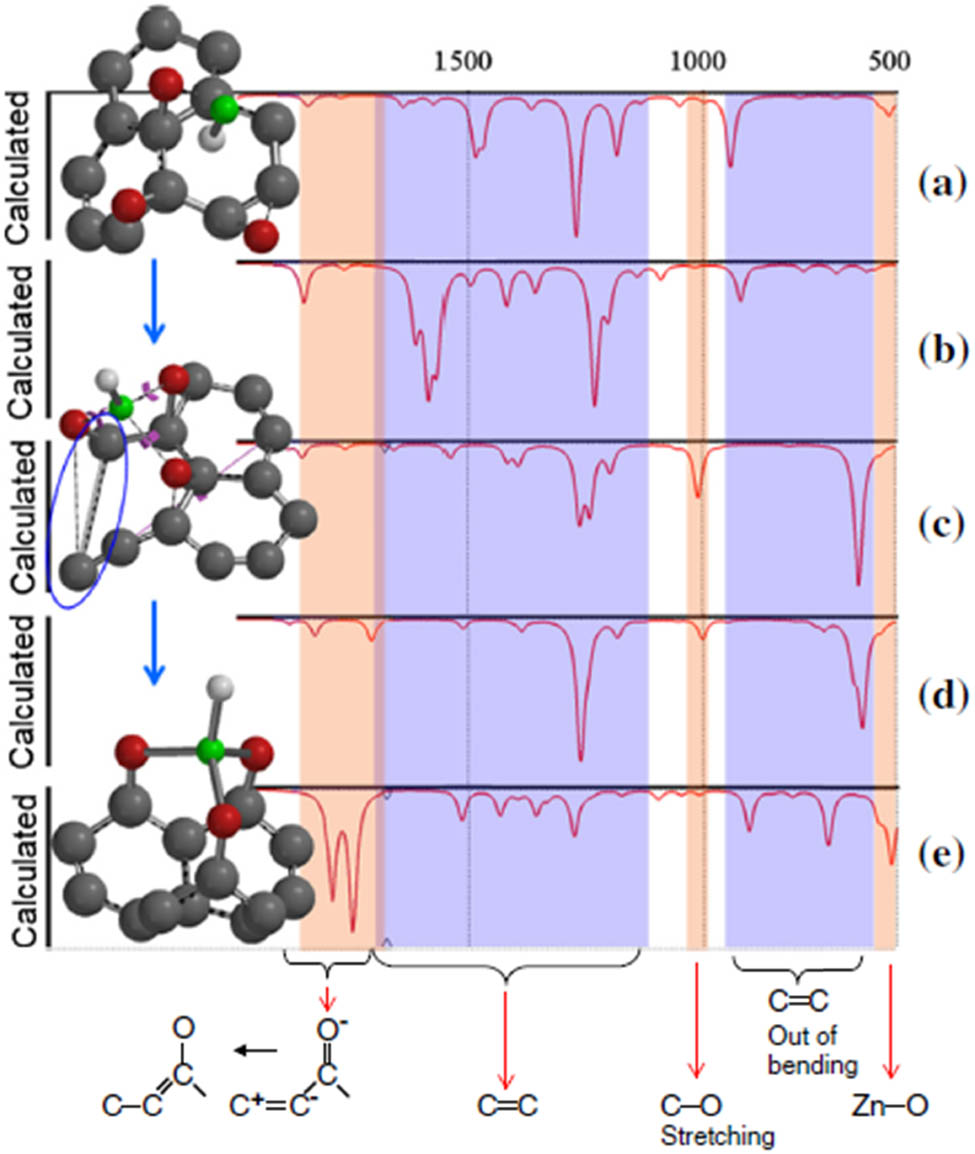 Figure 10 
                        Infrared data when Zn–H is adsorbed onto a graphene oxide matrix [77]. (a) During the adsorption of Zn–H, a C=C peak corresponds to vibration out of bending, (b) the peaks are ascribed to the change of the carbonyl group from C=C–C=O into C+–C=C–O+, (c) the peak corresponds to the stretching of the C=C bond among the graphene network, (d) the peak indicates the complete transformation of the carbonyl group into C+–C=C–O+ and (e) the peak corresponds to the formation of the Zn–O bond.
                     