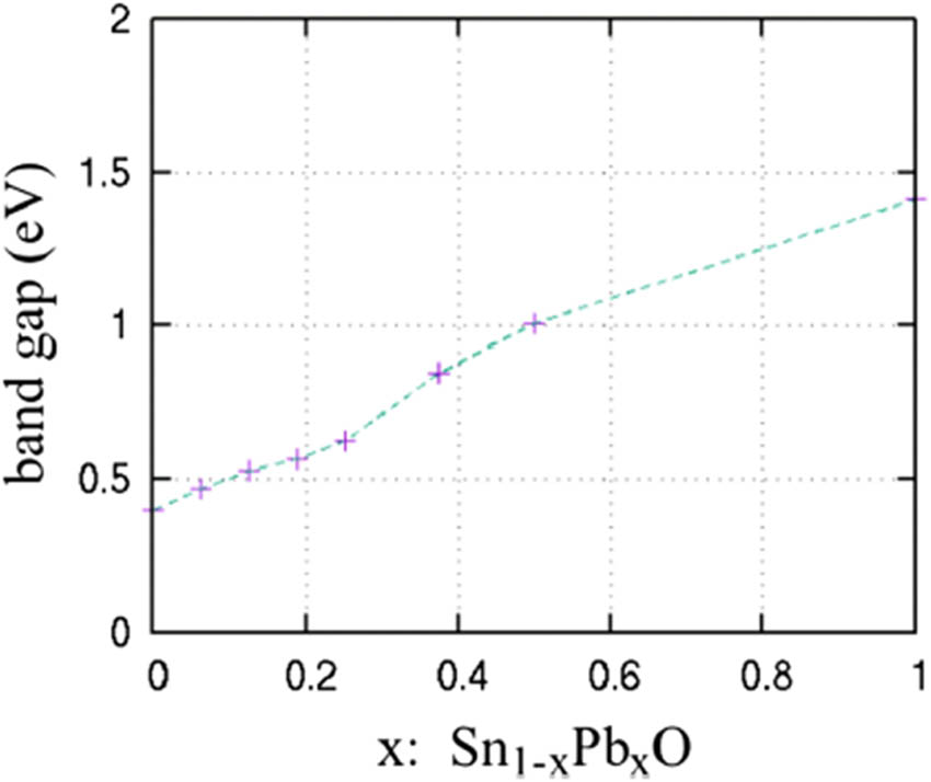 Figure 12 
                        Computed band gap with regards to the Pb content in the compound [94].
                     
