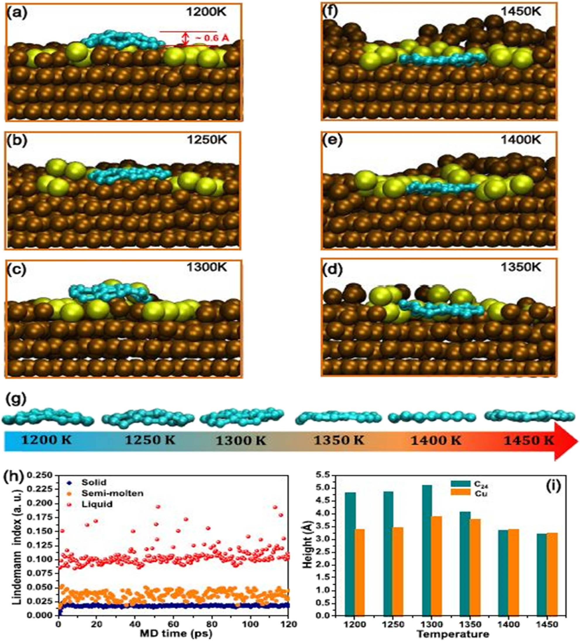 Figure 13 
                        C24 sinking on the surface of Cu(111) e at various temperatures. (a)–(f) C24 cross-sections on the surface of Cu(111) MD simulations after 120 ps at temperatures of 1,200, 1,250, 1,300, 1,350, 1,400 and 1,450 K, respectively. Copper atoms that are close to the boundary of C24 are shown in yellow. (g) The C24 profiles that were extracted at the different temperatures (a)–(f). The ochre and cyan balls show copper and carbon atoms, respectively. (h) The computed Lindemann index of copper substrates in solid, semi-molten, and liquid forms. (i) Temperature-dependent average heights of C24 and its neighbouring atoms during the final 20 ps [119].
                     