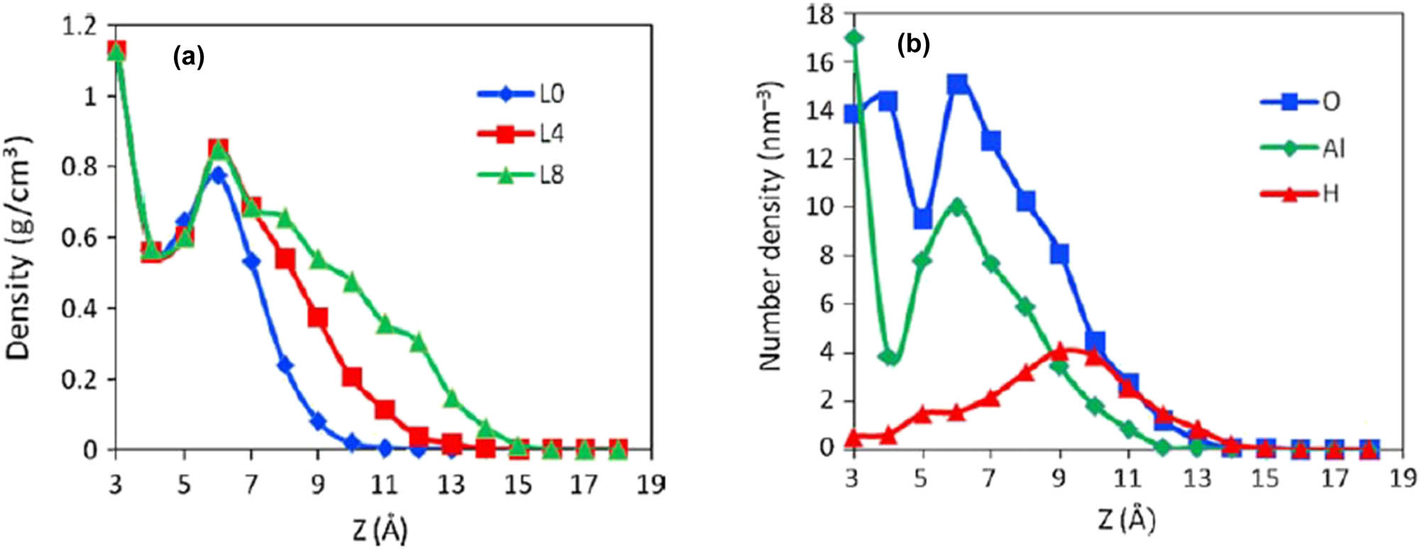 Figure 14 
                        (a) Blue line shows the total density profiles at 0 ALD cycles, red for four ALD cycles, and green for eight ALD cycles with respect to the Z-direction distance of the Al2O3 film at 300°C [186]. (b) The number density profiles for oxygen (blue), aluminium (green), and hydrogen (red) as a function of the Z-direction distance of Al2O3 film at 300°C [186].
                     